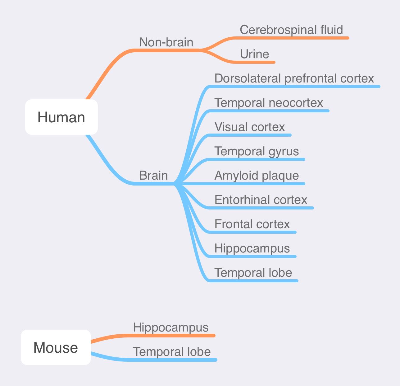 tissues that are used for proteome sequencing